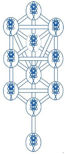 Figure 2. Interinclusion (Hitkallelut). Each individual Sefirah contains within it miniature versions of all ten Sefirot (Da’at is included when Keter is not).