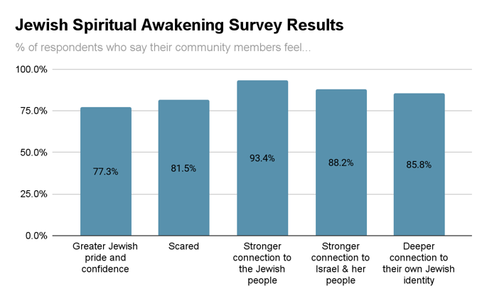 El 93,4% de los encuestados dice que está presenciando un sentimiento más fuerte de “conexión con el pueblo judío o deseo de conectarse con otros judíos” entre los miembros de la comunidad.  - Foto: Jabad.org