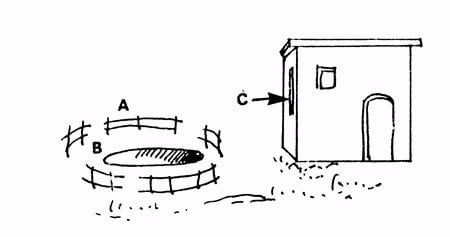 A - The divider (sandpile)
B - The cistern
C - The window from which water is drawn