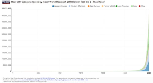 Real GDP from 1-2000CE by world regions. Note that change is hardly noticeable until around 1820.