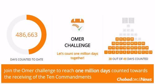 Chabad.org just launched the “Omer Challenge,” encouraging people to count the Omer and inspiring others to do the same by posting their activity on social media.