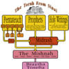 The Torah from Sinai - A Diagram