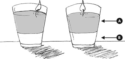 Fig. 11: Water Elevating Oil in the Shabbos Lights a) the oil b) the water